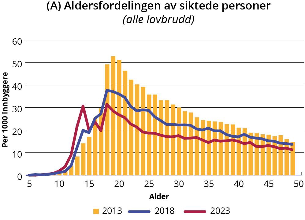 Søyle og linjegraf