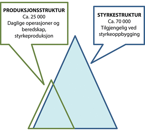 Figur 2.1 Illustrerer forholdet mellom produksjonsstrukturen og styrkestrukturen