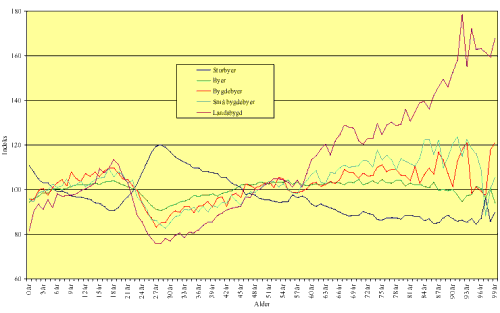 Figur 3.3 Befolkningens aldersfordeling etter regiontype år 2003. Indeks, Norge i alt = 100