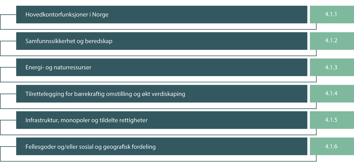 Figur 4.1 Begrunnelser for statlig eierskap.