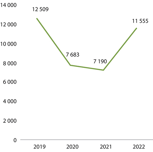 Figur 4.1 Antall arrangementer totalt for musikk- og scenekunstinstitusjoner (post 70) 2019–2022