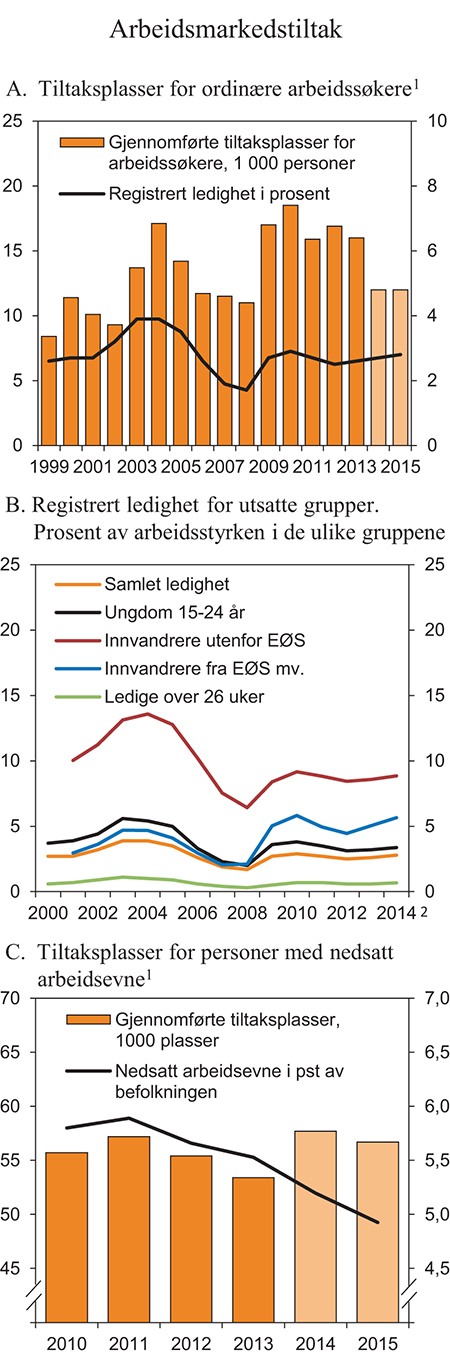 Figur 3.18 Arbeidsmarkedstiltak
