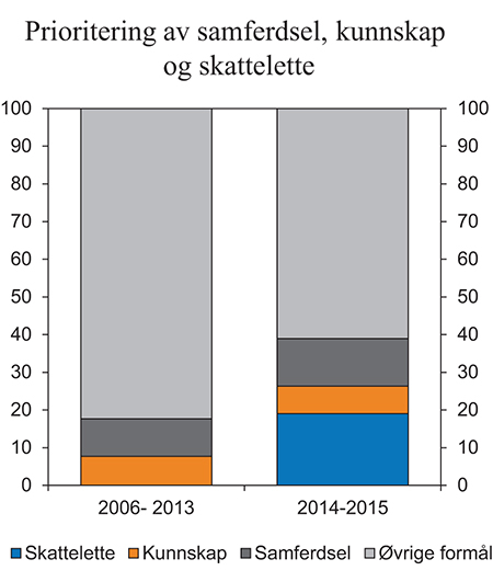 Figur 3.5 Prioritering av samferdsel, kunnskap og skattelette. Prosent av samlet handlingsrom