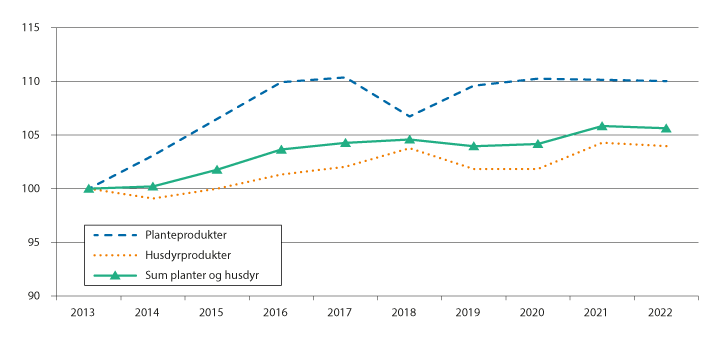 Figur 3.1 Endring i produksjonsvolum fra 2013 til 2022, iflg. normalisert regnskap. 2013=100.