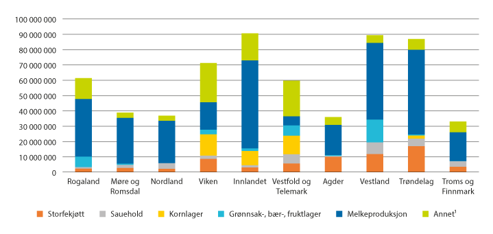 Figur 3.10 Andel innvilget IBU-tilskudd til tradisjonelt landbruk fordelt på ulike produksjoner i 2021. Mill. kroner.