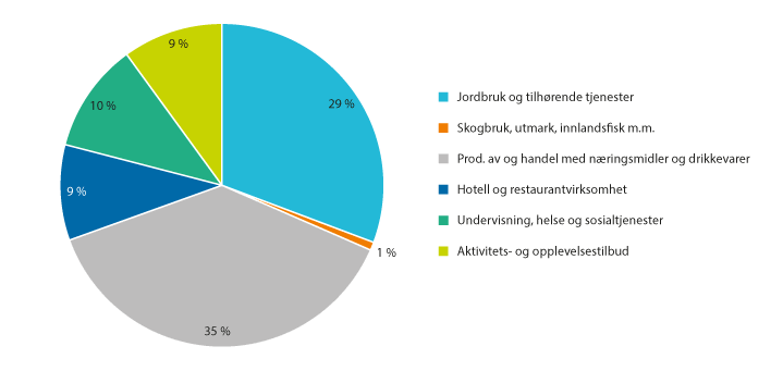 Figur 3.11 Andel IBU-tilskudd til andre landbruksbaserte næringer fordelt på bransjer (2021)1. Prosent.