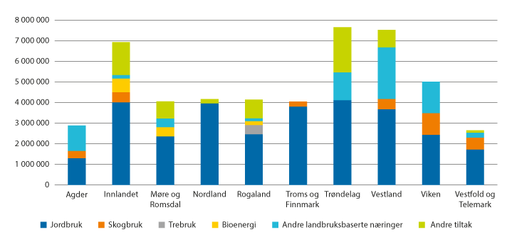 Figur 3.12 Antall tilsagn over RT-ordningen fordelt på innsatsområder 2021.