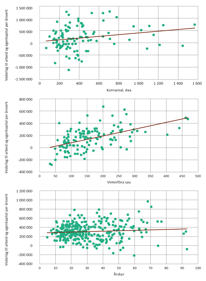Figur 3.14 Variasjon i vederlag til arbeid og egenkapital for bruk i driftsgranskingene, for sau, korn og melk. 2020-tall.