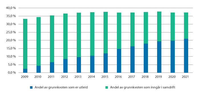 Figur 3.15 Andel av grunnkvote som inngår i produksjon på flere kvoter, 2009–2021.
