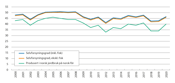 Figur 3.2 Selvforsyningsgrad inkl. anslag på grensehandel, 2000–2021.