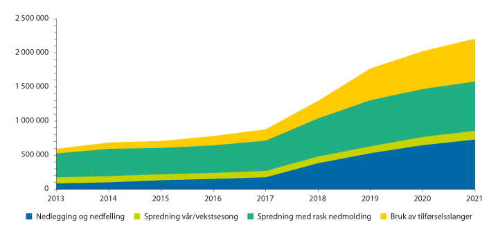 Figur 3.20 Areal med innvilget tilskudd til miljøvennlig spredning av husdyrgjødsel 2013–2021. Dekar.
