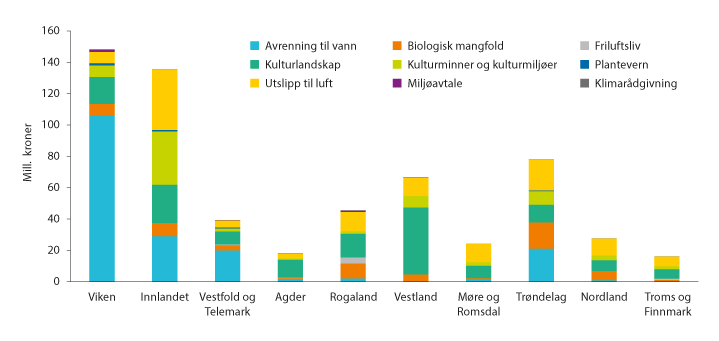 Figur 3.21 Fylkesvis fordeling av miljøtema i RMP i 2021.