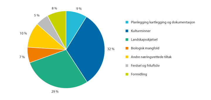 Figur 3.23 Fordeling av midler til Utvalgte kulturlandskap i 2021. Prosent.