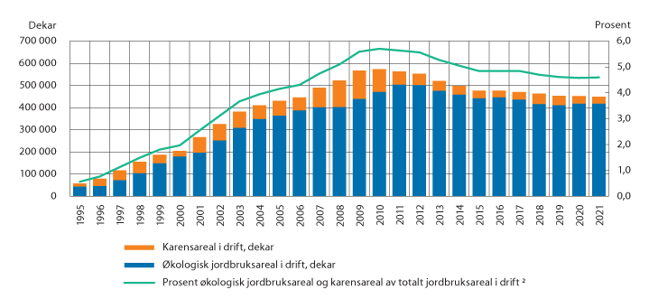 Figur 3.24 Utvikling i økologisk areal og karensareal (dekar), samt økologisk jordbruksareal og karensareal som prosent av totalt jordbruksareal i drift, 1995–2021.