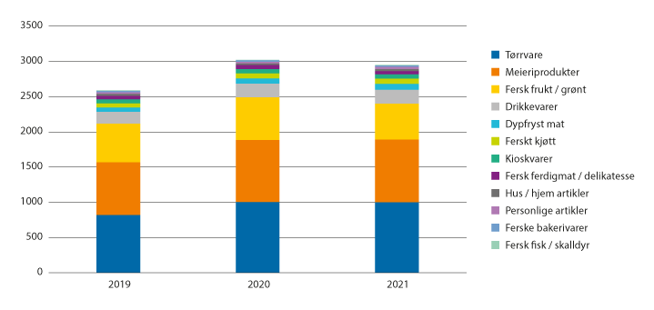 Figur 3.25 Salg av økologiske varer i dagligvarehandelen i mill. kroner, fordelt på varekategorier, 2019–2021.