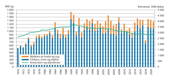 Figur 3.5 Produksjon av matkorn og fôrkorn 1970–2021. Mill. kg