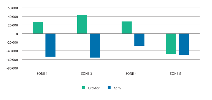 Figur 3.7 Endring i areal grovfôr og korn, 2010–2021.