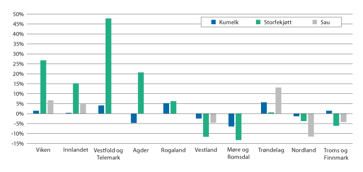 Figur 3.8 Endring i produsert mengde i landsdelene, 2010–2021.