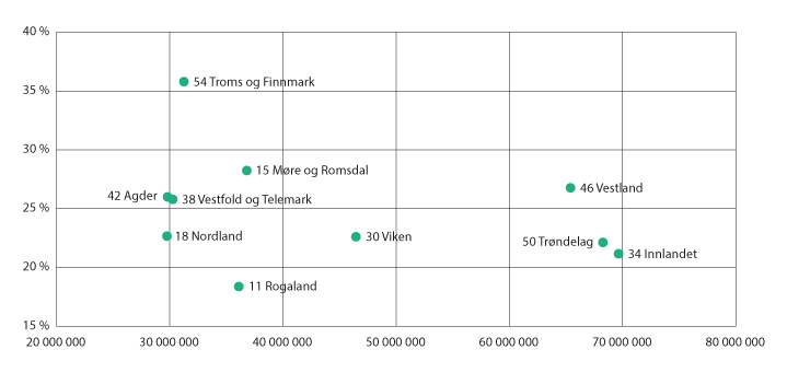 Figur 3.9 Innvilget investeringstilskudd 2021 og gjennomsnittlig tilskuddsandel av investering per fylke.