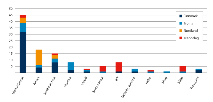 Figur 5.3 Fordeling av godkjente SkatteFUNN-prosjekter (bransje/fylke) i de undersøkte kommunene i 2013–2019.
