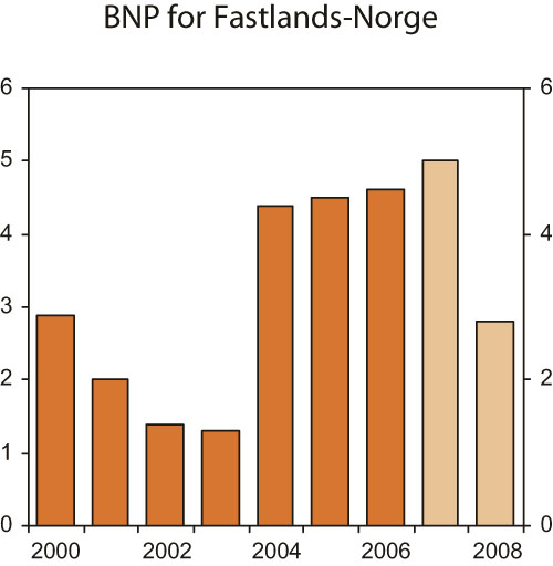 Figur 2.1 BNP for Fastlands-Norge. Endring fra året før