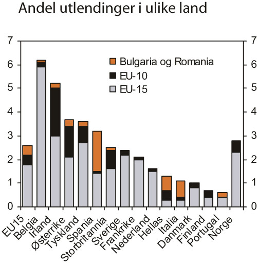 Figur 2.10 Utlendinger som andel av den innenlandske voksne befolkning
etter statsborgerskap, 20061. Prosent