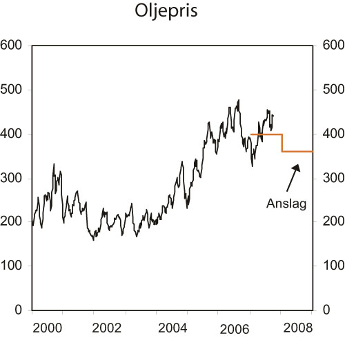 Figur 2.11 Spotpris på Brent Blend. Kroner pr. fat