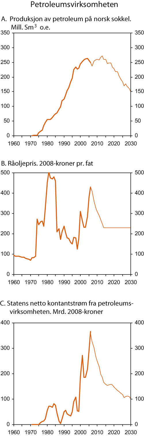 Figur 2.12 Petroleumsproduksjon og statens inntekter fra petroleumsvirksomheten