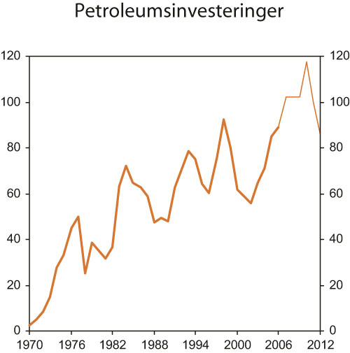 Figur 2.13 Investeringer i petroleumsvirksomheten. Mrd. 2004-kroner
