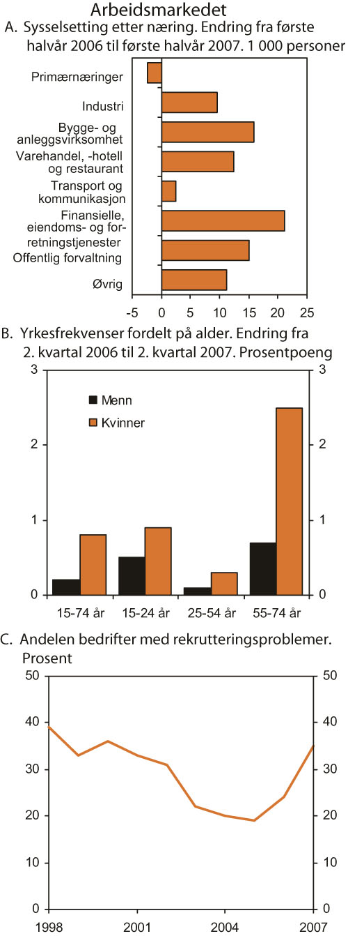 Figur 2.15 Arbeidsmarkedet