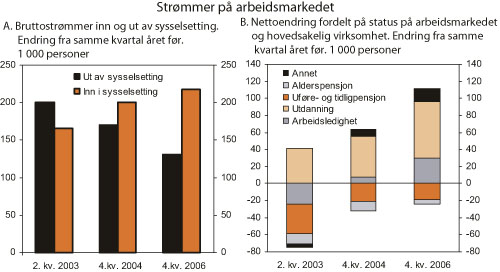 Figur 2.16 Strømmer på arbeidsmarkedet1