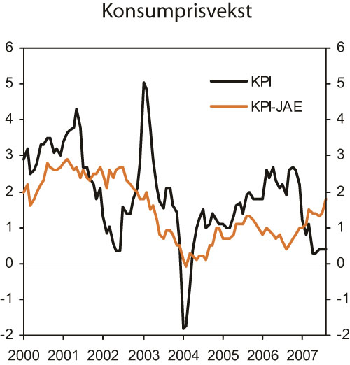Figur 2.17 Konsumprisvekst totalt (KPI) og justert for avgiftsendringer
og utenom energivarer (KPI-JAE). Prosentvis endring fra samme måned året før
