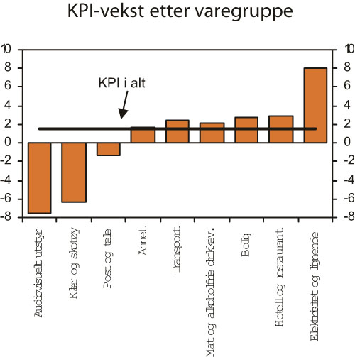 Figur 2.18 Konsumprisvekst etter varegruppe. Gjennomsnittlig tolv månedersvekst
september 2002-august 2007. Prosent