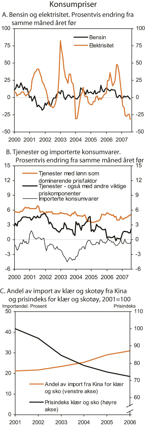 Figur 2.19 Konsumpriser. Prosentvis endring fra tilsvarende måned året
før