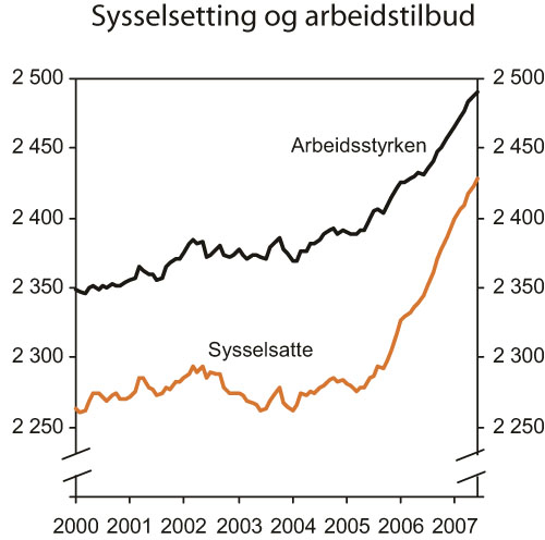 Figur 2.2 Sysselsetting og arbeidstilbud. 1 000 personer