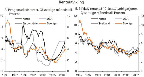 Figur 2.22 Utviklingen i korte og lange renter