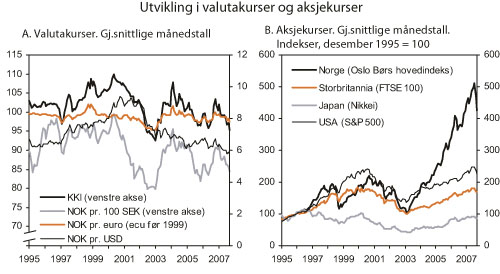 Figur 2.23 Utviklingen i valutakurser og aksjekurser
