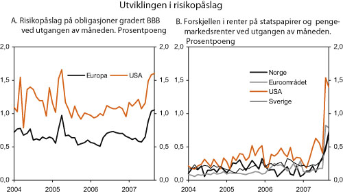 Figur 2.24 Utviklingen i risikopåslag på obligasjoner
og i pengemarkedet