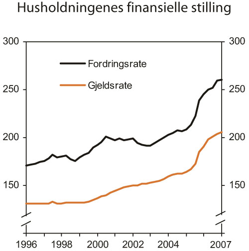 Figur 2.25 Husholdningenes finansielle stilling