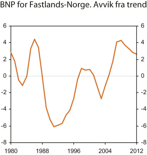 Figur 2.27 BNP for Fastlands-Norge. Avvik fra beregnet trend i prosent