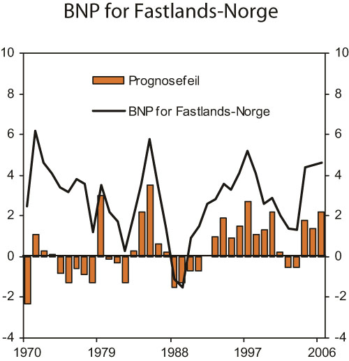 Figur 2.28 Faktisk utvikling og prognosefeil