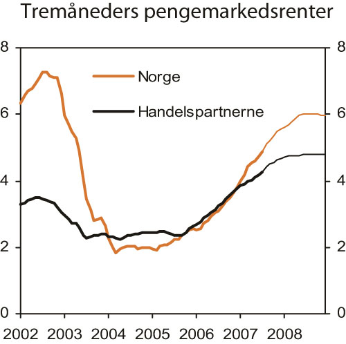 Figur 2.3 Teknisk framskriving av tremåneders pengemarkedsrenter.
Faktisk utvikling og implisitte terminrenter. Prosent