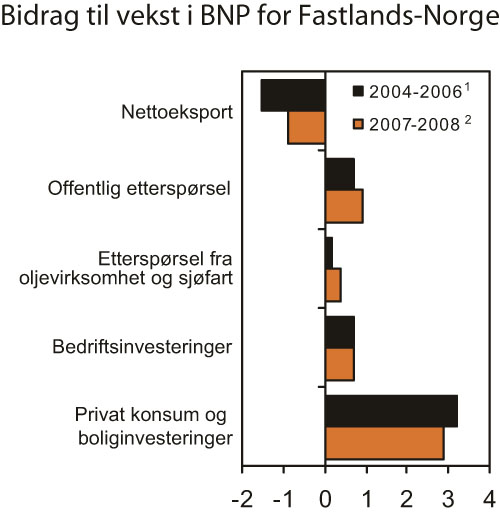 Figur 2.4 Bidrag til vekst i BNP for Fastlands-Norge. Prosentpoeng