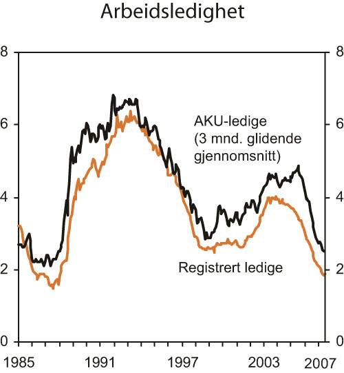 Figur 2.6 Arbeidsledighet. Prosent av arbeidsstyrken