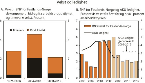Figur 2.7 Utviklingen på mellomlang sikt