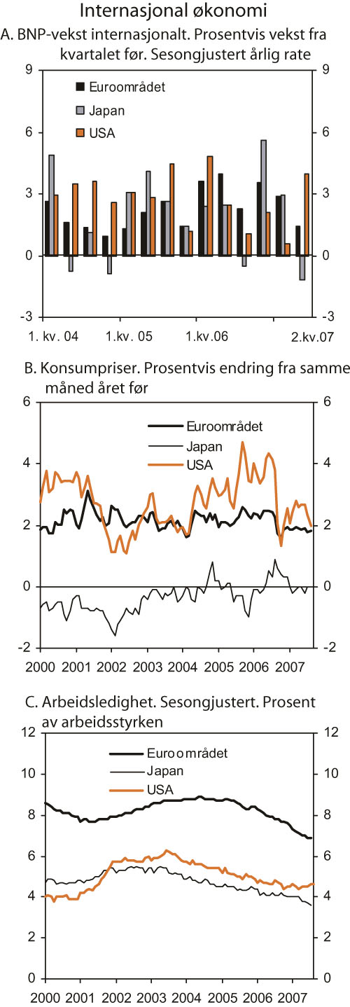 Figur 2.8 Internasjonal økonomi