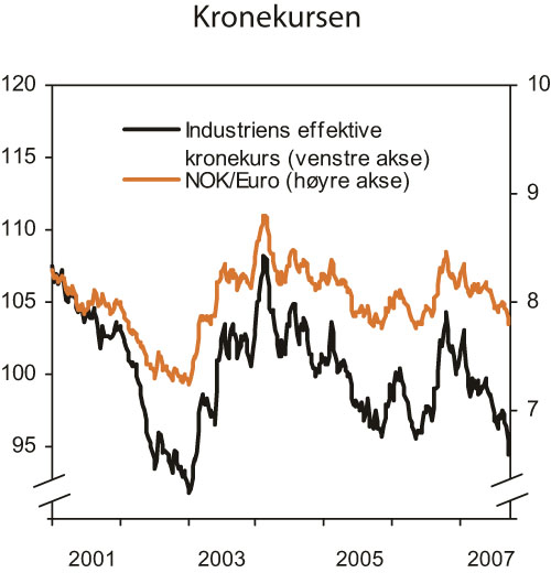 Figur 3.14 Kronekursen