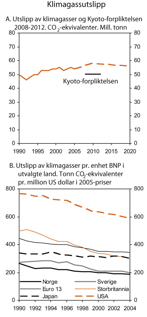 Figur 3.19 Klimagassutslipp i Norge og sammenlikning av utslippsintensitet
