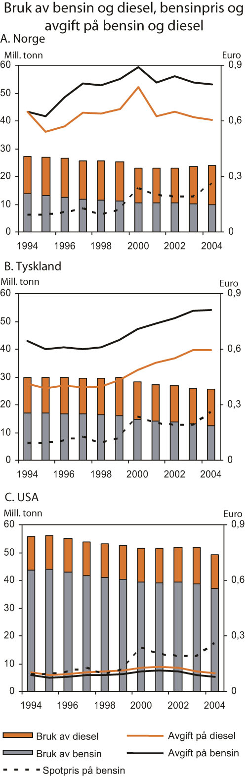 Figur 3.20 Bruk av bensin og diesel (målt i tonn oljeekvivalenter
pr. million BNP i US dollar), spotpris på bensin og avgifter
på bensin og diesel (målt i euro pr. liter)
