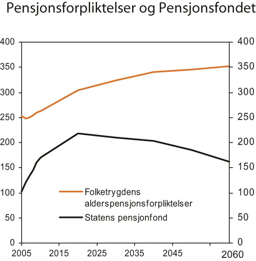 Figur 3.3 Statens pensjonsfond og statens alderspensjonsforpliktelser
i folketrygden. Prosent av BNP for Fastlands-Norge